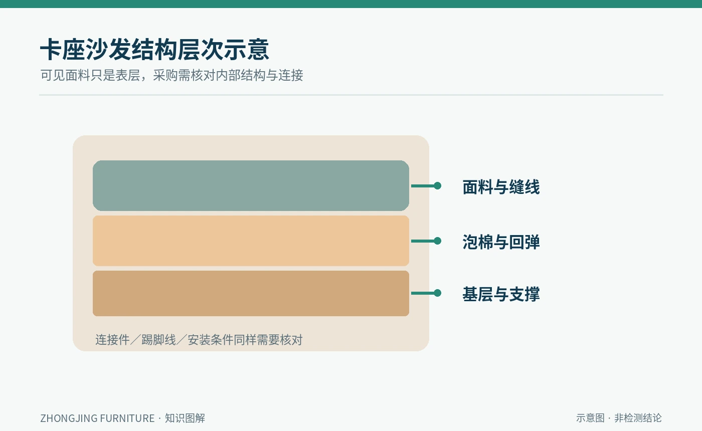 卡座沙发表层面料海绵基层及结构连接层次图